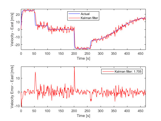 State Estimation Using Time-Varying Kalman Filter