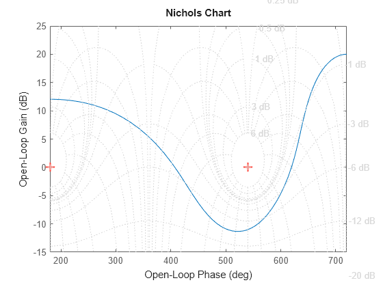 Nichols Chart In Control System