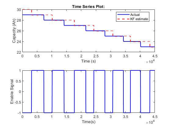 Nonlinear State Estimation of a Degrading Battery System