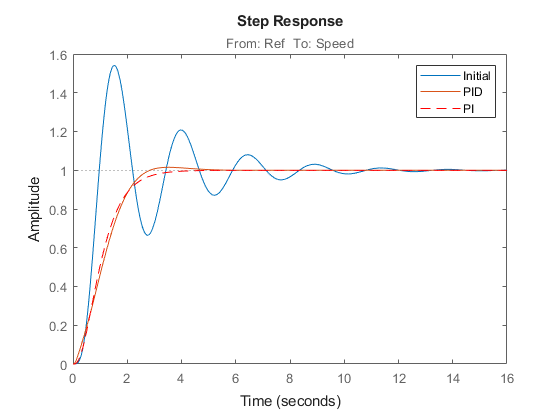 Tune Control Systems in Simulink