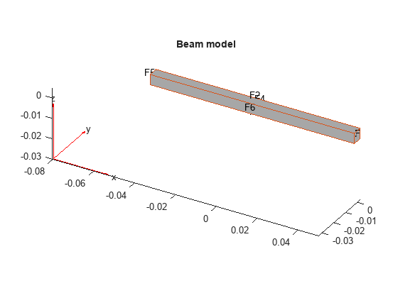 Figure contains an axes object. The axes object with title Beam model contains 6 objects of type quiver, text, patch, line.