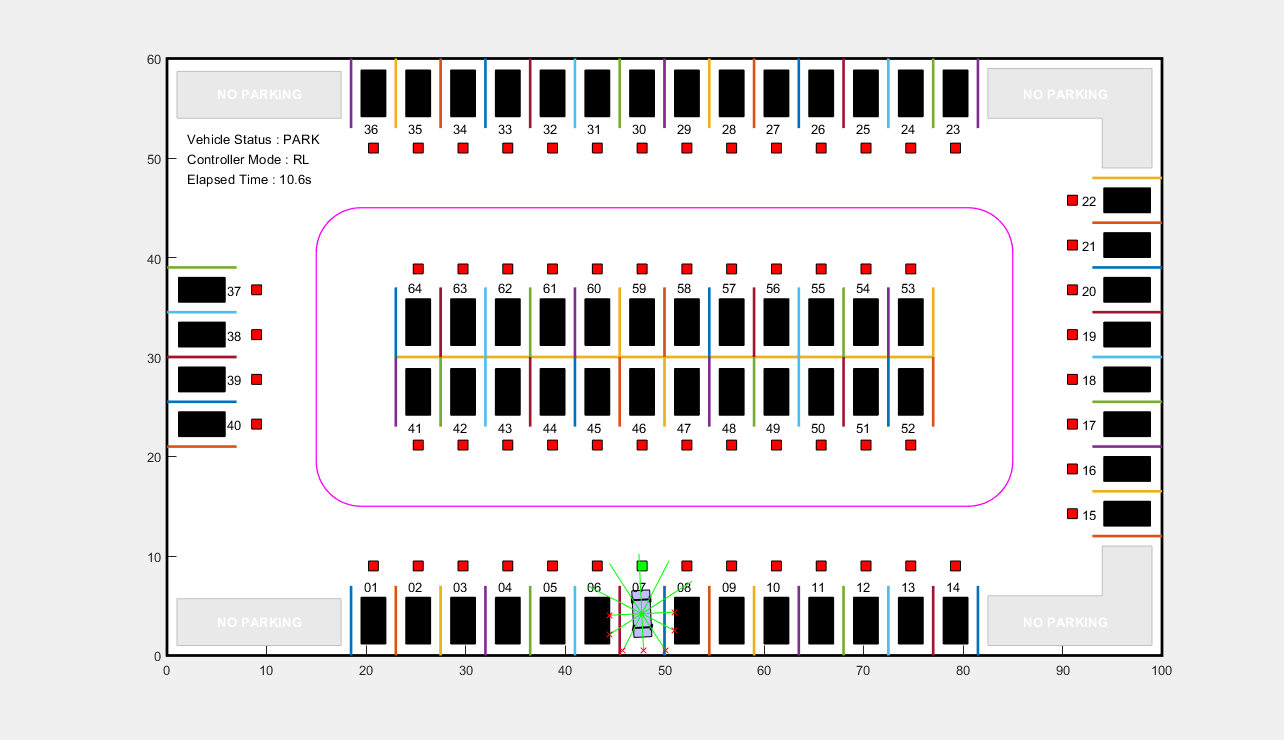 Figure Auto Parking Valet contains an axes object. The axes object contains 295 objects of type rectangle, line, text, polygon. One or more of the lines displays its values using only markers