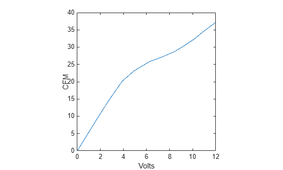 Figure contains an axes object. The axes object with xlabel Volts, ylabel CFM contains an object of type line.