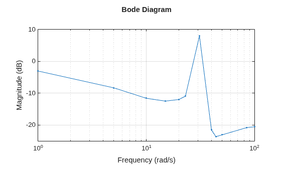 MATLAB figure