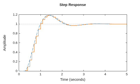MATLAB figure