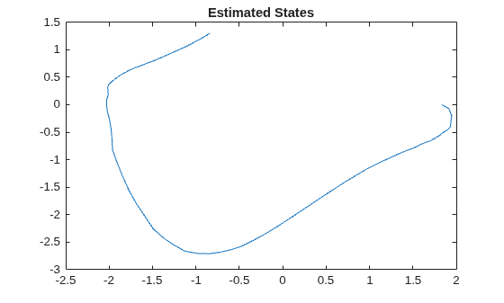 Figure contains an axes object. The axes object with title Estimated States contains an object of type line.