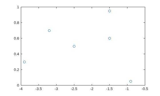 Figure contains an axes object. The axes contains a line object which displays its values using only markers.