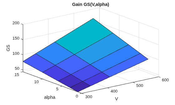Figure contains an axes object. The axes object with title Gain GS(V,alpha), xlabel V, ylabel alpha contains an object of type surface.