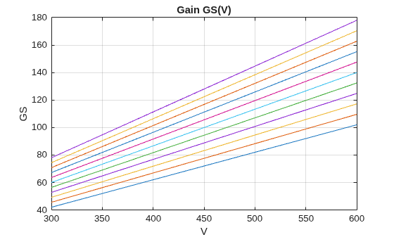Figure contains an axes object. The axes object with title Gain GS(V), xlabel V, ylabel GS contains 11 objects of type line.