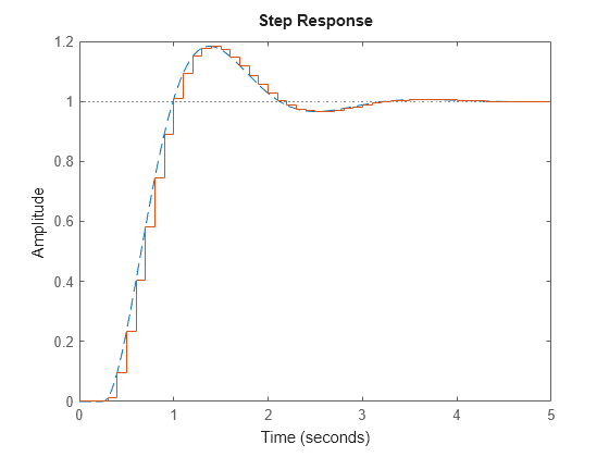 MATLAB figure