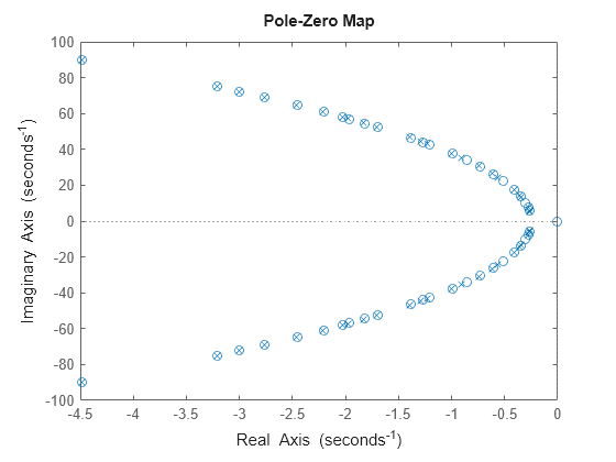 zeros matlab