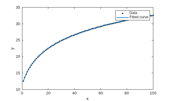 Figure contains an axes object. The axes object with xlabel x, ylabel y contains 2 objects of type line. One or more of the lines displays its values using only markers These objects represent Data, Fitted curve.