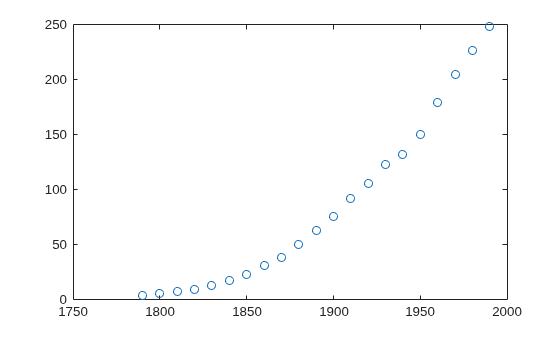 Figure contains an axes object. The axes contains a line object which displays its values using only markers.