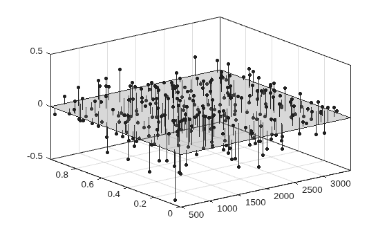 Figure contains an axes object. The axes object contains 2 objects of type stem, patch.