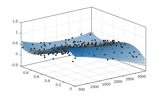 Figure contains an axes object. The axes object contains 4 objects of type line, surface. One or more of the lines displays its values using only markers