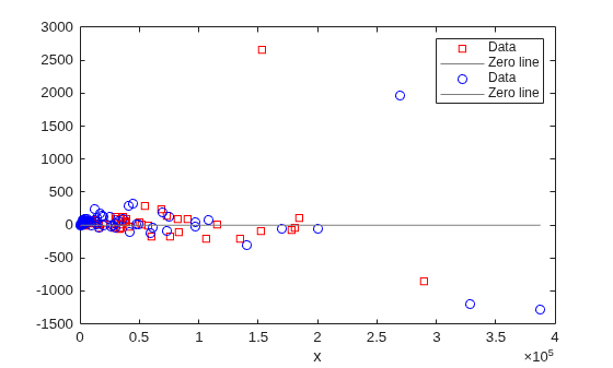 Figure contains an axes object. The axes object with xlabel x contains 4 objects of type line. One or more of the lines displays its values using only markers These objects represent Data, Zero line.