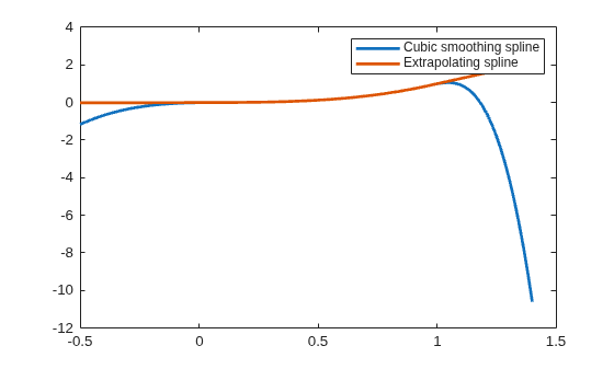Figure contains an axes object. The axes object contains 2 objects of type line. These objects represent Cubic smoothing spline, Extrapolating spline.