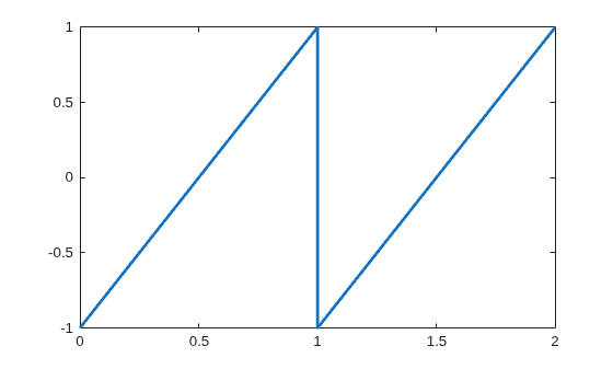 Figure contains an axes object. The axes object contains an object of type line.