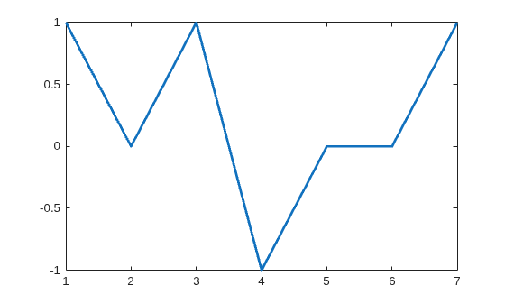 Figure contains an axes object. The axes object contains an object of type line.
