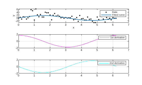 Figure contains 3 axes objects. Axes object 1 with xlabel x, ylabel y contains 2 objects of type line. One or more of the lines displays its values using only markers These objects represent Data, Fitted curve. Axes object 2 contains an object of type line. This object represents 1st derivative. Axes object 3 contains an object of type line. This object represents 2nd derivative.