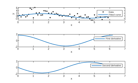 Figure contains 3 axes objects. Axes object 1 with xlabel x, ylabel y contains 2 objects of type line. One or more of the lines displays its values using only markers These objects represent Data, Fitted curve. Axes object 2 with xlabel x contains an object of type line. This object represents First derivative. Axes object 3 with xlabel x contains an object of type line. This object represents Second derivative.