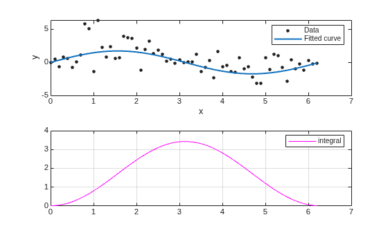 Figure contains 2 axes objects. Axes object 1 with xlabel x, ylabel y contains 2 objects of type line. One or more of the lines displays its values using only markers These objects represent Data, Fitted curve. Axes object 2 contains an object of type line. This object represents integral.