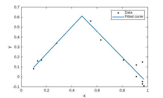 Figure contains an axes object. The axes object with xlabel x, ylabel y contains 2 objects of type line. One or more of the lines displays its values using only markers These objects represent Data, Fitted curve.