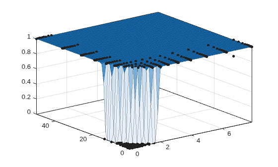 Figure contains an axes object. The axes object contains 2 objects of type line, surface. One or more of the lines displays its values using only markers