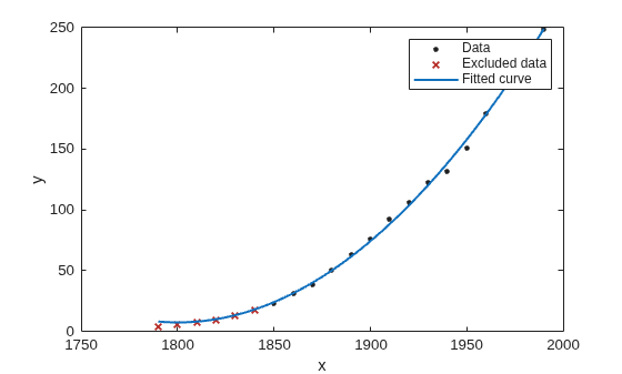 Figure contains an axes object. The axes object with xlabel x, ylabel y contains 3 objects of type line. One or more of the lines displays its values using only markers These objects represent Data, Excluded data, Fitted curve.