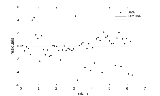 Figure contains an axes object. The axes object with xlabel xdata, ylabel residuals contains 2 objects of type line. One or more of the lines displays its values using only markers These objects represent Data, Zero line.
