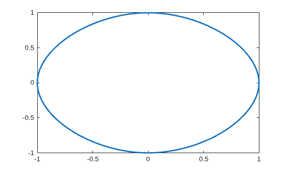 Figure contains an axes object. The axes object contains an object of type line.
