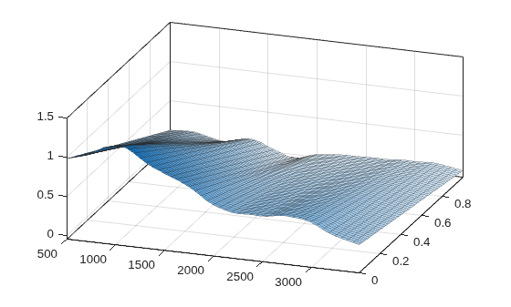 Figure contains an axes object. The axes object contains an object of type surface.