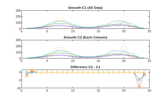 Figure contains 3 axes objects. Axes object 1 with title Smooth C1 (All Data) contains 6 objects of type line. Axes object 2 with title Smooth C2 (Each Column) contains 6 objects of type line. Axes object 3 with title Difference C2 - C1 contains 3 objects of type line.