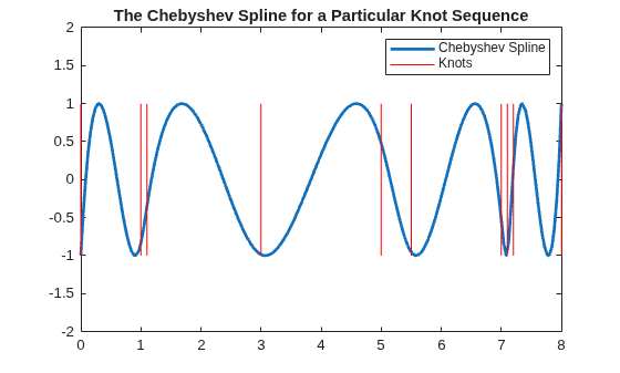 Figure contains an axes object. The axes object with title The Chebyshev Spline for a Particular Knot Sequence contains 2 objects of type line. These objects represent Chebyshev Spline, Knots.