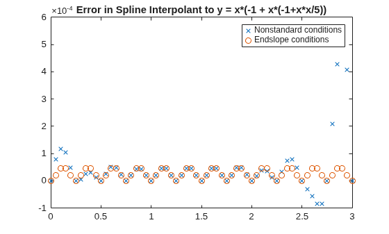 Cubic Spline Interpolation