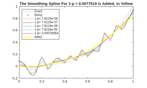 Figure contains an axes object. The axes object with title The Smoothing Spline For 1-p = 0.0077519 is Added, in Yellow contains 8 objects of type line. One or more of the lines displays its values using only markers These objects represent Exact, Noisy, 1-p= 7.8125e-08, 1-p= 7.8125e-07, 1-p= 7.8124e-06, 1-p= 7.8119e-05, 1-p= 0.00078064.