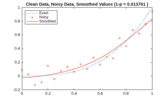 Figure contains an axes object. The axes object with title Clean Data, Noisy Data, Smoothed Values (1-p = 0.013761 ) contains 3 objects of type line. One or more of the lines displays its values using only markers These objects represent Exact, Noisy, Smoothed.
