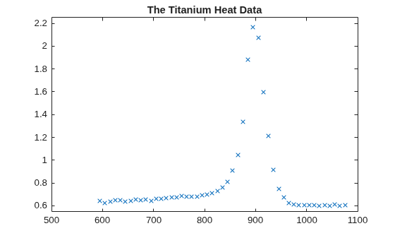 Figure contains an axes object. The axes object with title The Titanium Heat Data contains a line object which displays its values using only markers.