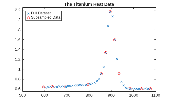 Figure contains an axes object. The axes object with title The Titanium Heat Data contains 2 objects of type line. One or more of the lines displays its values using only markers These objects represent Full Dataset, Subsampled Data.