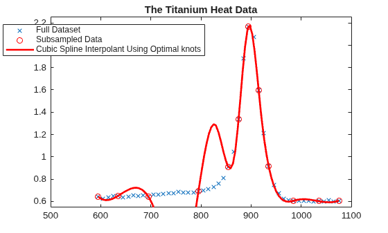 Figure contains an axes object. The axes object with title The Titanium Heat Data contains 3 objects of type line. One or more of the lines displays its values using only markers These objects represent Full Dataset, Subsampled Data, Cubic Spline Interpolant Using Optimal knots.