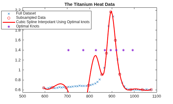 Figure contains an axes object. The axes object with title The Titanium Heat Data contains 4 objects of type line. One or more of the lines displays its values using only markers These objects represent Full Dataset, Subsampled Data, Cubic Spline Interpolant Using Optimal knots, Optimal Knots.