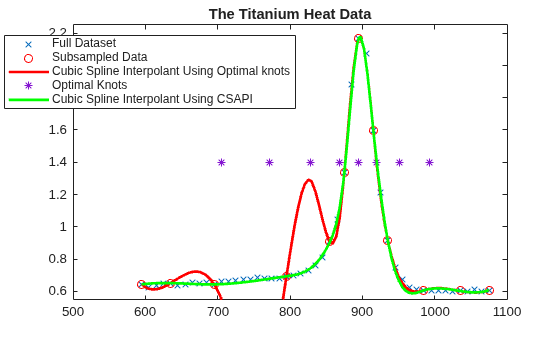 Figure contains an axes object. The axes object with title The Titanium Heat Data contains 5 objects of type line. One or more of the lines displays its values using only markers These objects represent Full Dataset, Subsampled Data, Cubic Spline Interpolant Using Optimal knots, Optimal Knots, Cubic Spline Interpolant Using CSAPI.