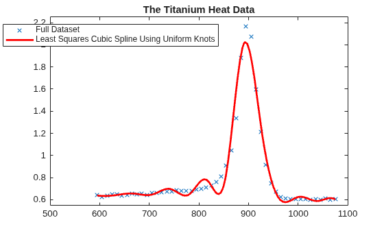 Figure contains an axes object. The axes object with title The Titanium Heat Data contains 2 objects of type line. One or more of the lines displays its values using only markers These objects represent Full Dataset, Least Squares Cubic Spline Using Uniform Knots.