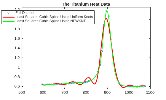 Figure contains an axes object. The axes object with title The Titanium Heat Data contains 3 objects of type line. One or more of the lines displays its values using only markers These objects represent Full Dataset, Least Squares Cubic Spline Using Uniform Knots, Least Squares Cubic Spline Using NEWKNT.