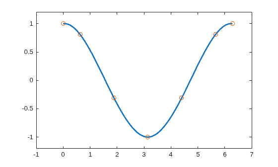 Figure contains an axes object. The axes object contains 2 objects of type line. One or more of the lines displays its values using only markers