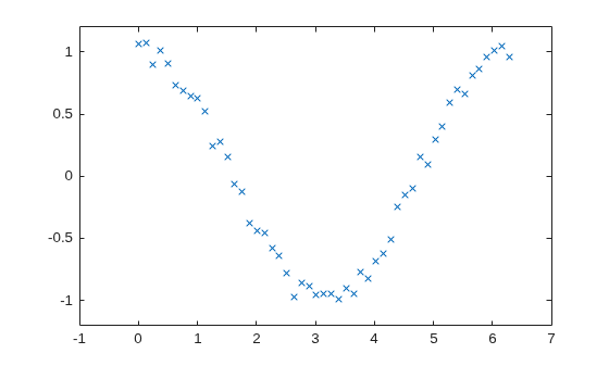 Figure contains an axes object. The axes contains a line object which displays its values using only markers.