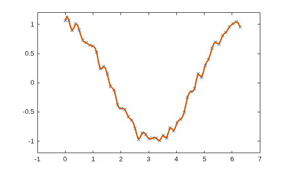 Figure contains an axes object. The axes object contains 2 objects of type line. One or more of the lines displays its values using only markers
