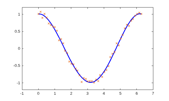Figure contains an axes object. The axes object contains 2 objects of type line. One or more of the lines displays its values using only markers