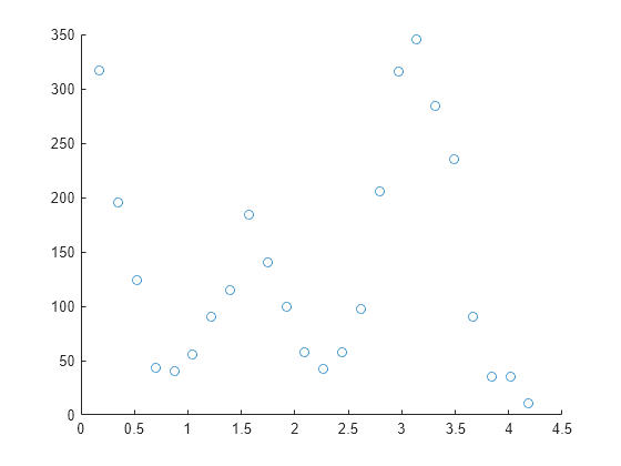 Fit curve or surface to data - MATLAB fit