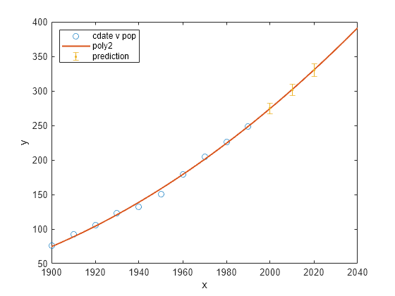 Polynomial Curve Fitting - MATLAB & Simulink Example - MathWorks Nordic